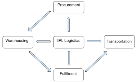 3PL logistics services